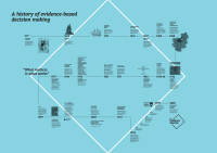 Diagram of history of evidence based decision making